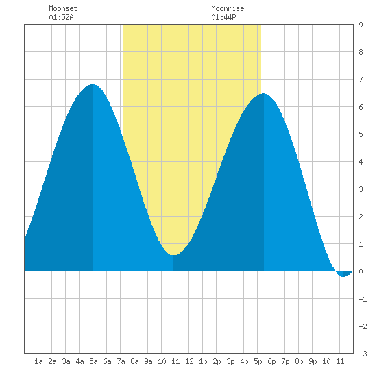 Briars Creek Entrance tide chart for Tuesday, December 10, 2024