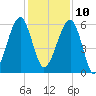 Briars Creek Entrance tide chart for Tuesday, December 10, 2024