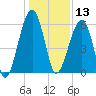 Briars Creek Entrance tide chart for Friday, December 13, 2024