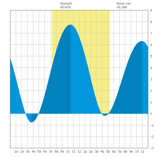 Briars Creek Entrance tide chart for Monday, December 16, 2024