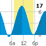 Briars Creek Entrance tide chart for Tuesday, December 17, 2024