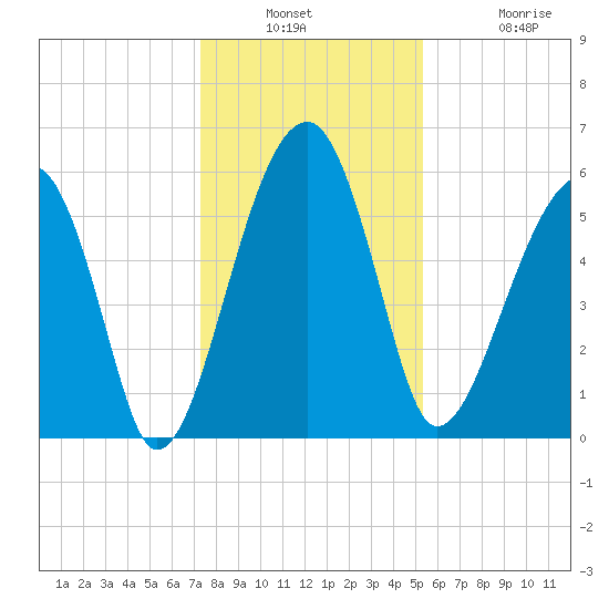 Briars Creek Entrance tide chart for Wednesday, December 18, 2024