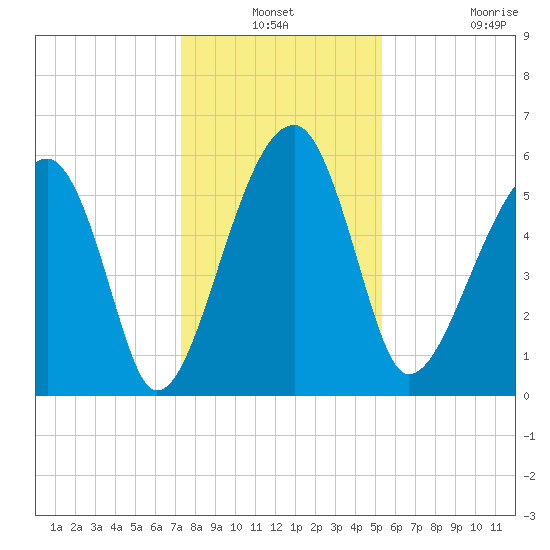 Briars Creek Entrance tide chart for Thursday, December 19, 2024