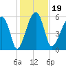 Briars Creek Entrance tide chart for Thursday, December 19, 2024