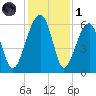 Briars Creek Entrance tide chart for Sunday, December 1, 2024