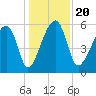 Briars Creek Entrance tide chart for Friday, December 20, 2024