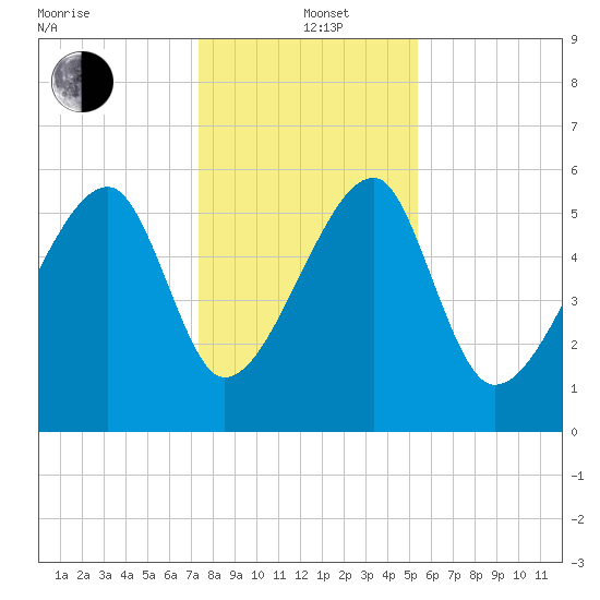 Briars Creek Entrance tide chart for Sunday, December 22, 2024