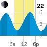 Briars Creek Entrance tide chart for Sunday, December 22, 2024