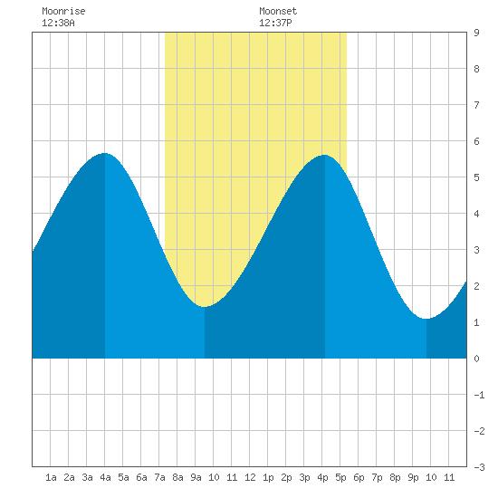 Briars Creek Entrance tide chart for Monday, December 23, 2024