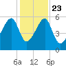 Briars Creek Entrance tide chart for Monday, December 23, 2024