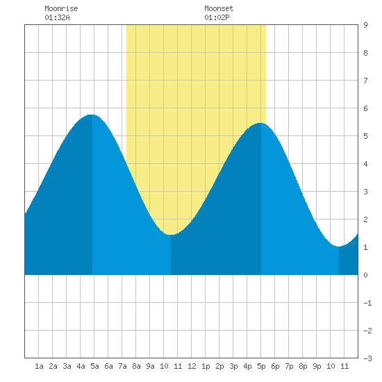 Briars Creek Entrance tide chart for Tuesday, December 24, 2024