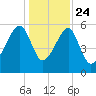Briars Creek Entrance tide chart for Tuesday, December 24, 2024