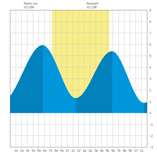 Briars Creek Entrance tide chart for Wednesday, December 25, 2024
