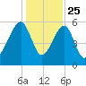 Briars Creek Entrance tide chart for Wednesday, December 25, 2024