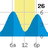 Briars Creek Entrance tide chart for Thursday, December 26, 2024