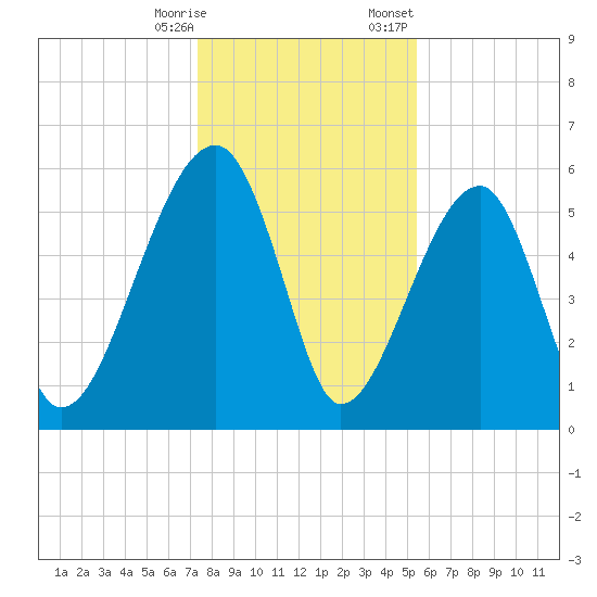 Briars Creek Entrance tide chart for Saturday, December 28, 2024