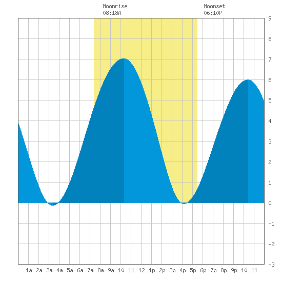 Briars Creek Entrance tide chart for Tuesday, December 31, 2024