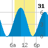 Briars Creek Entrance tide chart for Tuesday, December 31, 2024