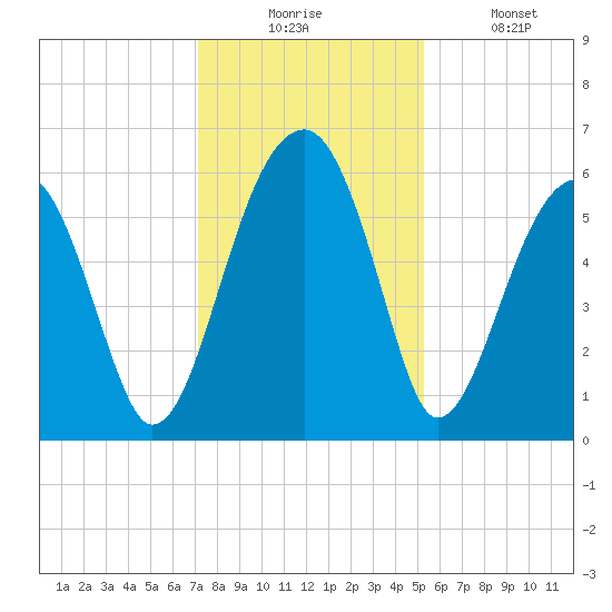 Briars Creek Entrance tide chart for Wednesday, December 4, 2024