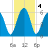 Briars Creek Entrance tide chart for Wednesday, December 4, 2024