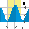 Briars Creek Entrance tide chart for Thursday, December 5, 2024