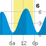 Briars Creek Entrance tide chart for Friday, December 6, 2024