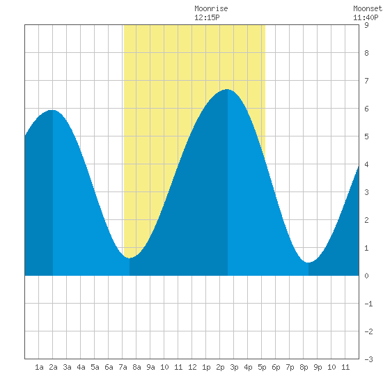 Briars Creek Entrance tide chart for Saturday, December 7, 2024