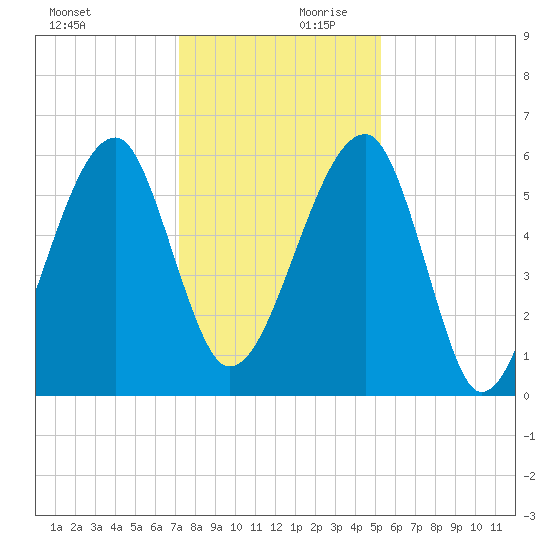 Briars Creek Entrance tide chart for Monday, December 9, 2024