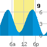 Briars Creek Entrance tide chart for Monday, December 9, 2024