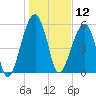 Briars Creek Entrance tide chart for Sunday, January 12, 2025