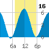 Briars Creek Entrance tide chart for Thursday, January 16, 2025