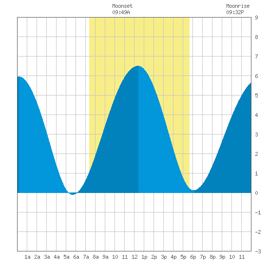 Briars Creek Entrance tide chart for Friday, January 17, 2025