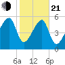 Briars Creek Entrance tide chart for Tuesday, January 21, 2025