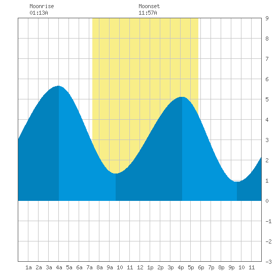 Briars Creek Entrance tide chart for Wednesday, January 22, 2025