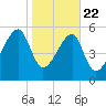 Briars Creek Entrance tide chart for Wednesday, January 22, 2025