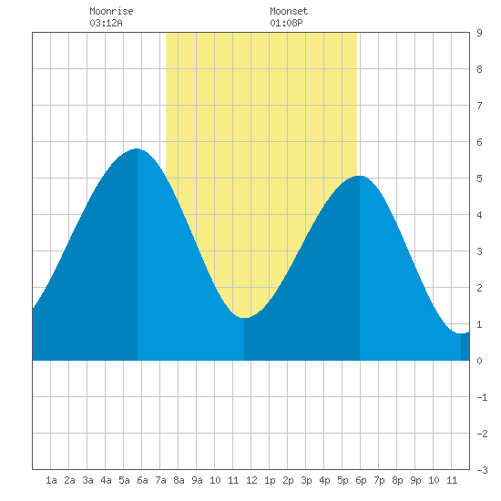 Briars Creek Entrance tide chart for Friday, January 24, 2025