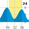 Briars Creek Entrance tide chart for Friday, January 24, 2025