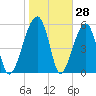 Briars Creek Entrance tide chart for Tuesday, January 28, 2025