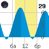 Briars Creek Entrance tide chart for Wednesday, January 29, 2025