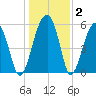 Briars Creek Entrance tide chart for Thursday, January 2, 2025