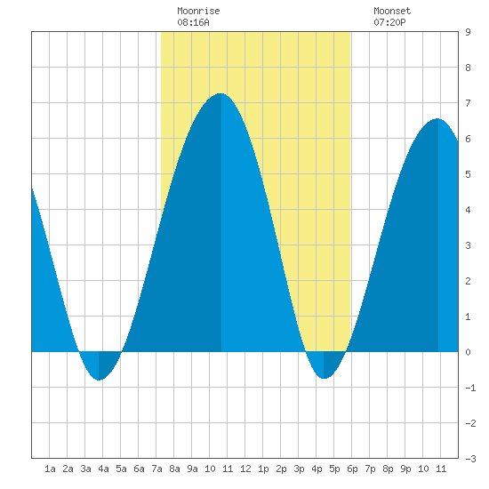 Briars Creek Entrance tide chart for Thursday, January 30, 2025