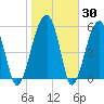 Briars Creek Entrance tide chart for Thursday, January 30, 2025
