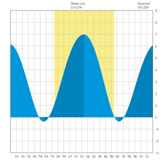 Briars Creek Entrance tide chart for Friday, January 3, 2025