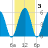 Briars Creek Entrance tide chart for Friday, January 3, 2025