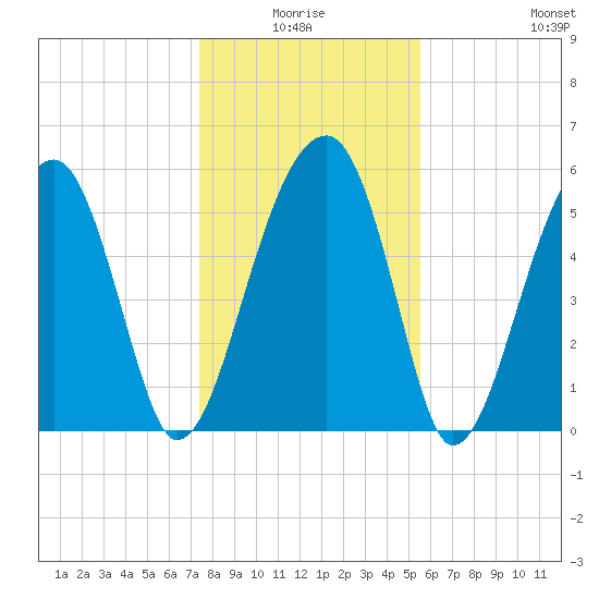 Briars Creek Entrance tide chart for Saturday, January 4, 2025
