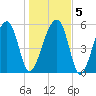 Briars Creek Entrance tide chart for Sunday, January 5, 2025
