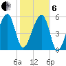 Briars Creek Entrance tide chart for Monday, January 6, 2025