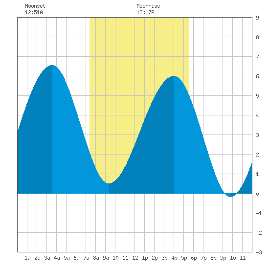 Briars Creek Entrance tide chart for Tuesday, January 7, 2025