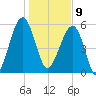 Briars Creek Entrance tide chart for Thursday, January 9, 2025