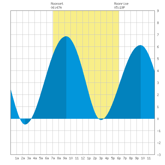 Briars Creek Entrance tide chart for Tuesday, February 11, 2025